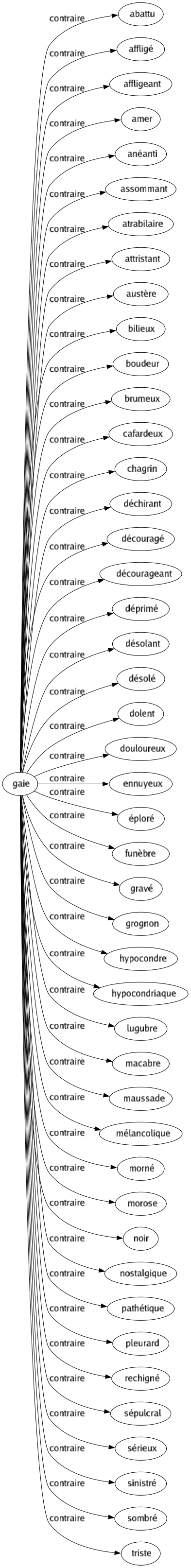 Contraire de Gaie : Abattu Affligé Affligeant Amer Anéanti Assommant Atrabilaire Attristant Austère Bilieux Boudeur Brumeux Cafardeux Chagrin Déchirant Découragé Décourageant Déprimé Désolant Désolé Dolent Douloureux Ennuyeux Éploré Funèbre Gravé Grognon Hypocondre Hypocondriaque Lugubre Macabre Maussade Mélancolique Morné Morose Noir Nostalgique Pathétique Pleurard Rechigné Sépulcral Sérieux Sinistré Sombré Triste 