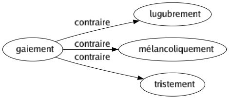 Contraire de Gaiement : Lugubrement Mélancoliquement Tristement 