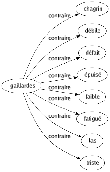 Contraire de Gaillardes : Chagrin Débile Défait Épuisé Faible Fatigué Las Triste 