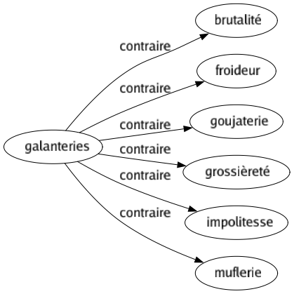 Contraire de Galanteries : Brutalité Froideur Goujaterie Grossièreté Impolitesse Muflerie 