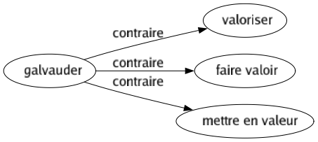 Contraire de Galvauder : Valoriser Faire valoir Mettre en valeur 