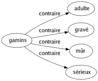 Contraire de Gamins : Adulte Gravé Mûr Sérieux 