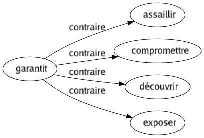 Contraire de Garantit : Assaillir Compromettre Découvrir Exposer 