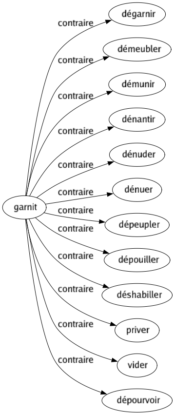 Contraire de Garnit : Dégarnir Démeubler Démunir Dénantir Dénuder Dénuer Dépeupler Dépouiller Déshabiller Priver Vider Dépourvoir 