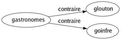 Contraire de Gastronomes : Glouton Goinfre 