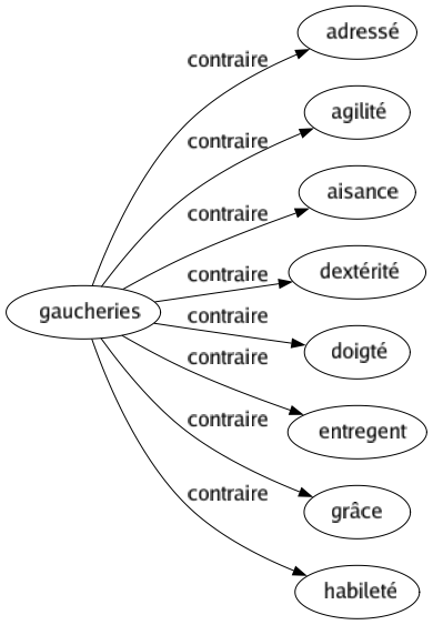 Contraire de Gaucheries : Adressé Agilité Aisance Dextérité Doigté Entregent Grâce Habileté 