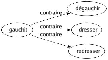 Contraire de Gauchit : Dégauchir Dresser Redresser 