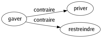 Contraire de Gaver : Priver Restreindre 