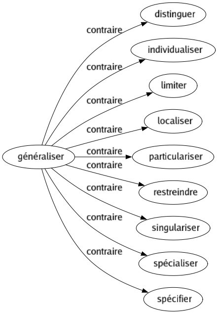 Contraire de Généraliser : Distinguer Individualiser Limiter Localiser Particulariser Restreindre Singulariser Spécialiser Spécifier 