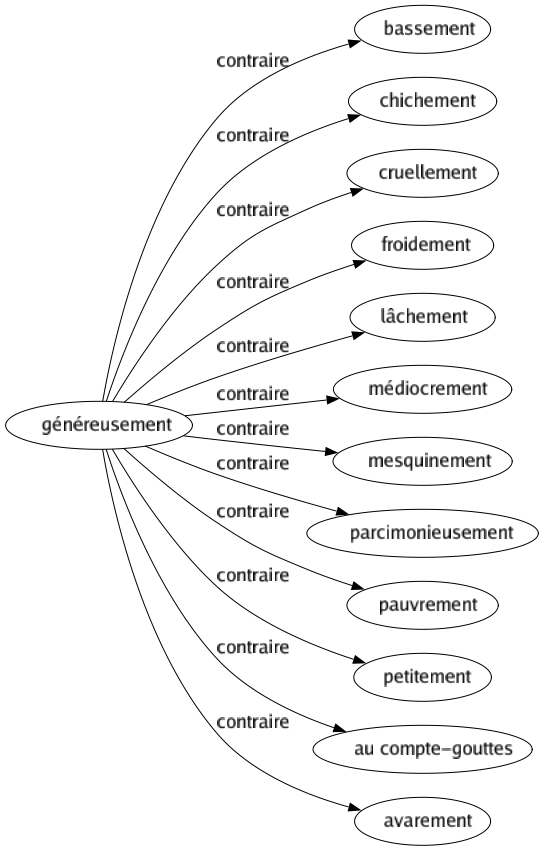 Contraire de Généreusement : Bassement Chichement Cruellement Froidement Lâchement Médiocrement Mesquinement Parcimonieusement Pauvrement Petitement Au compte-gouttes Avarement 