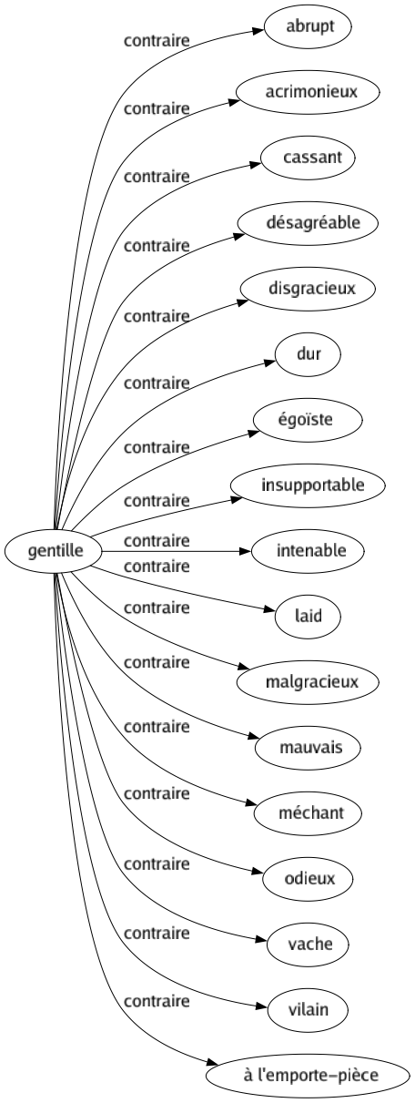 Contraire de Gentille : Abrupt Acrimonieux Cassant Désagréable Disgracieux Dur Égoïste Insupportable Intenable Laid Malgracieux Mauvais Méchant Odieux Vache Vilain À l'emporte-pièce 