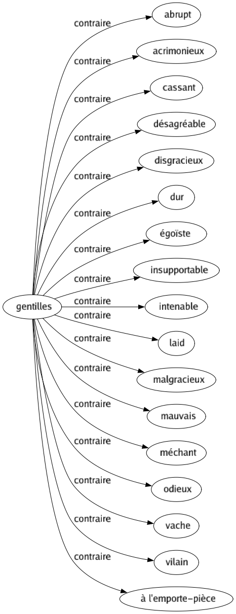 Contraire de Gentilles : Abrupt Acrimonieux Cassant Désagréable Disgracieux Dur Égoïste Insupportable Intenable Laid Malgracieux Mauvais Méchant Odieux Vache Vilain À l'emporte-pièce 