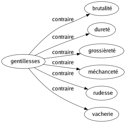 Contraire de Gentillesses : Brutalité Dureté Grossièreté Méchanceté Rudesse Vacherie 