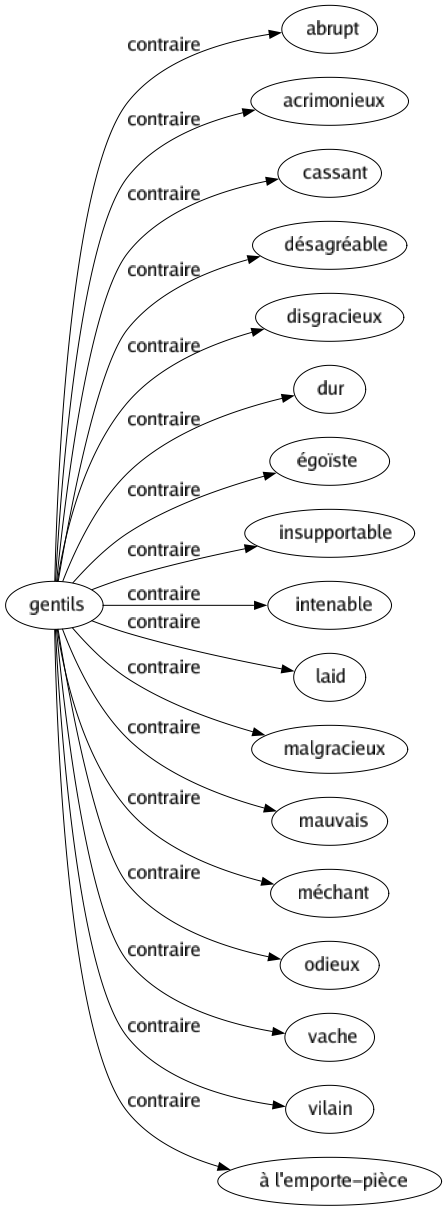 Contraire de Gentils : Abrupt Acrimonieux Cassant Désagréable Disgracieux Dur Égoïste Insupportable Intenable Laid Malgracieux Mauvais Méchant Odieux Vache Vilain À l'emporte-pièce 