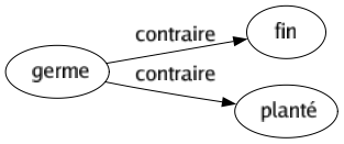 Contraire de Germe : Fin Planté 