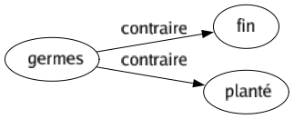 Contraire de Germes : Fin Planté 