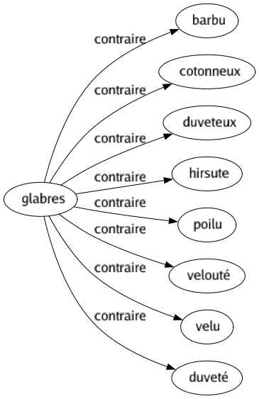 Contraire de Glabres : Barbu Cotonneux Duveteux Hirsute Poilu Velouté Velu Duveté 