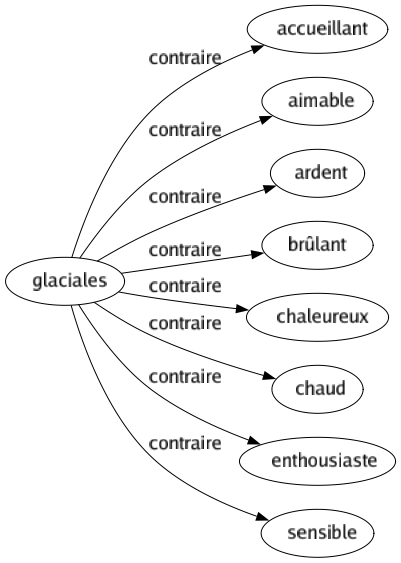 Contraire de Glaciales : Accueillant Aimable Ardent Brûlant Chaleureux Chaud Enthousiaste Sensible 