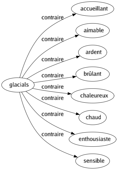 Contraire de Glacials : Accueillant Aimable Ardent Brûlant Chaleureux Chaud Enthousiaste Sensible 