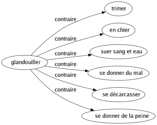 Contraire de Glandouiller : Trimer En chier Suer sang et eau Se donner du mal Se décarcasser Se donner de la peine 