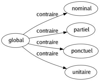 Contraire de Global : Nominal Partiel Ponctuel Unitaire 