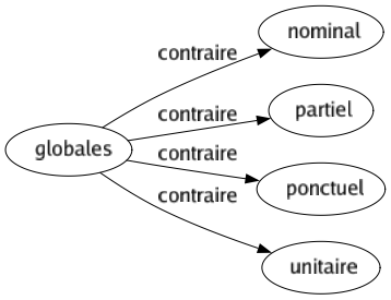 Contraire de Globales : Nominal Partiel Ponctuel Unitaire 