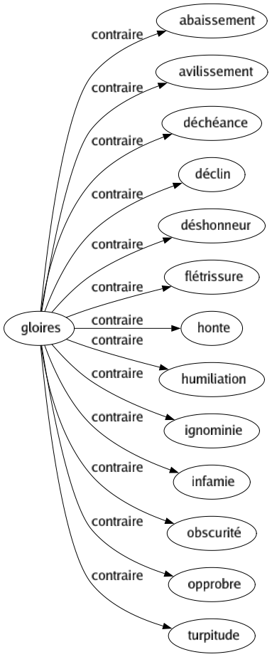 Contraire de Gloires : Abaissement Avilissement Déchéance Déclin Déshonneur Flétrissure Honte Humiliation Ignominie Infamie Obscurité Opprobre Turpitude 