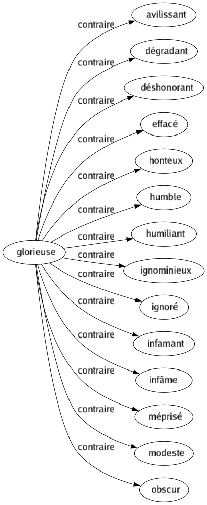 Contraire de Glorieuse : Avilissant Dégradant Déshonorant Effacé Honteux Humble Humiliant Ignominieux Ignoré Infamant Infâme Méprisé Modeste Obscur 