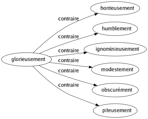 Contraire de Glorieusement : Honteusement Humblement Ignominieusement Modestement Obscurément Piteusement 