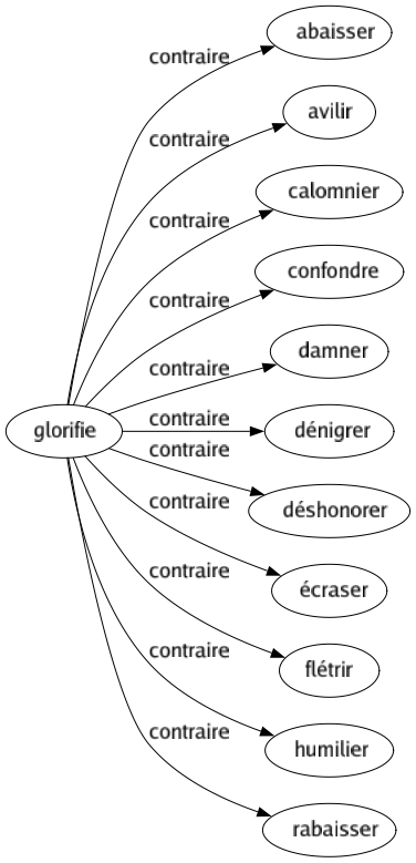 Contraire de Glorifie : Abaisser Avilir Calomnier Confondre Damner Dénigrer Déshonorer Écraser Flétrir Humilier Rabaisser 