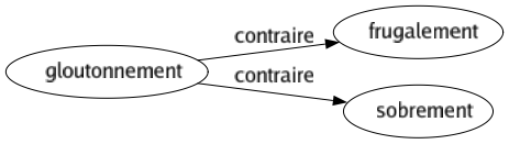 Contraire de Gloutonnement : Frugalement Sobrement 