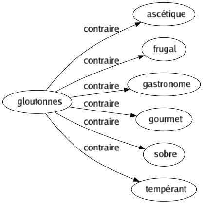 Contraire de Gloutonnes : Ascétique Frugal Gastronome Gourmet Sobre Tempérant 