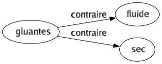 Contraire de Gluantes : Fluide Sec 