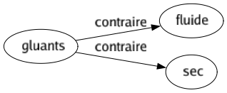 Contraire de Gluants : Fluide Sec 