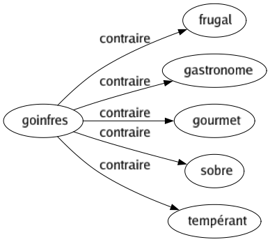 Contraire de Goinfres : Frugal Gastronome Gourmet Sobre Tempérant 