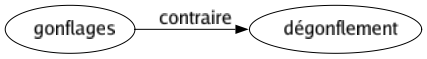 Contraire de Gonflages : Dégonflement 