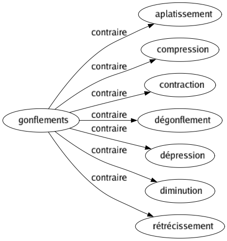 Contraire de Gonflements : Aplatissement Compression Contraction Dégonflement Dépression Diminution Rétrécissement 