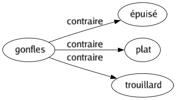 Contraire de Gonfles : Épuisé Plat Trouillard 