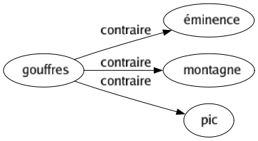 Contraire de Gouffres : Éminence Montagne Pic 