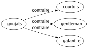 Contraire de Goujats : Courtois Gentleman Galant-e 