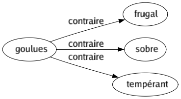 Contraire de Goulues : Frugal Sobre Tempérant 