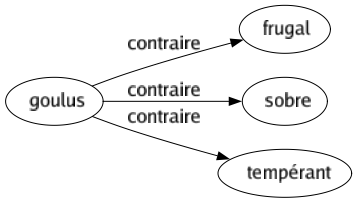 Contraire de Goulus : Frugal Sobre Tempérant 