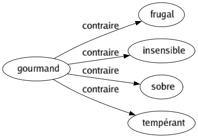 Contraire de Gourmand : Frugal Insensible Sobre Tempérant 