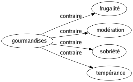 Contraire de Gourmandises : Frugalité Modération Sobriété Tempérance 