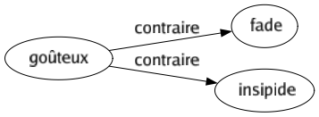 Contraire de Goûteux : Fade Insipide 