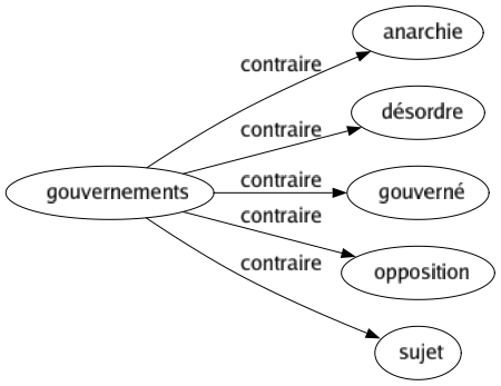 Contraire de Gouvernements : Anarchie Désordre Gouverné Opposition Sujet 