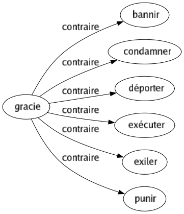 Contraire de Gracie : Bannir Condamner Déporter Exécuter Exiler Punir 