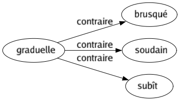 Contraire de Graduelle : Brusqué Soudain Subît 