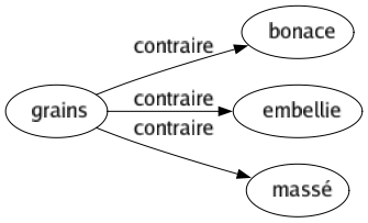 Contraire de Grains : Bonace Embellie Massé 