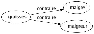 Contraire de Graisses : Maigre Maigreur 